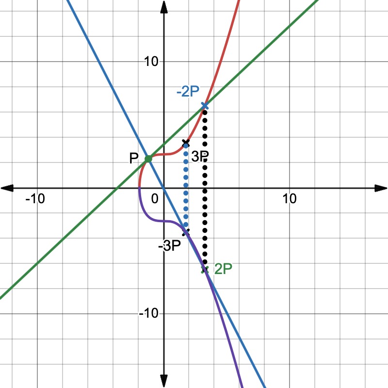 Doubling a point on the curve