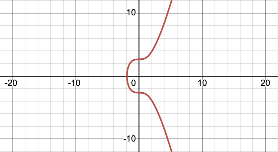Elliptic curve y^2 = x^3 + 7 plotted over real numbers