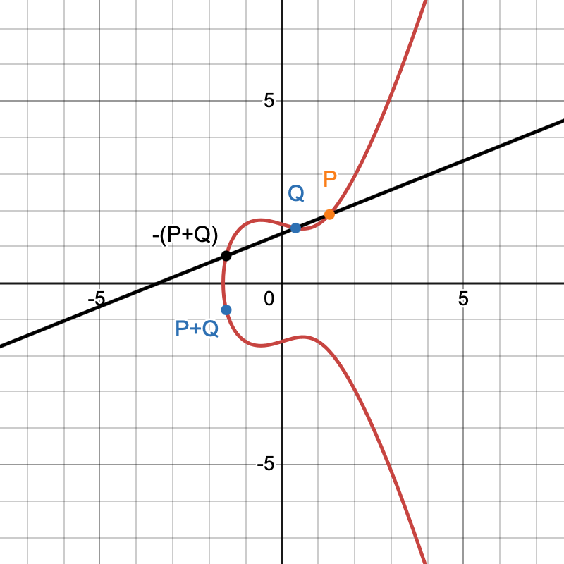 Addition of two points on the curve
